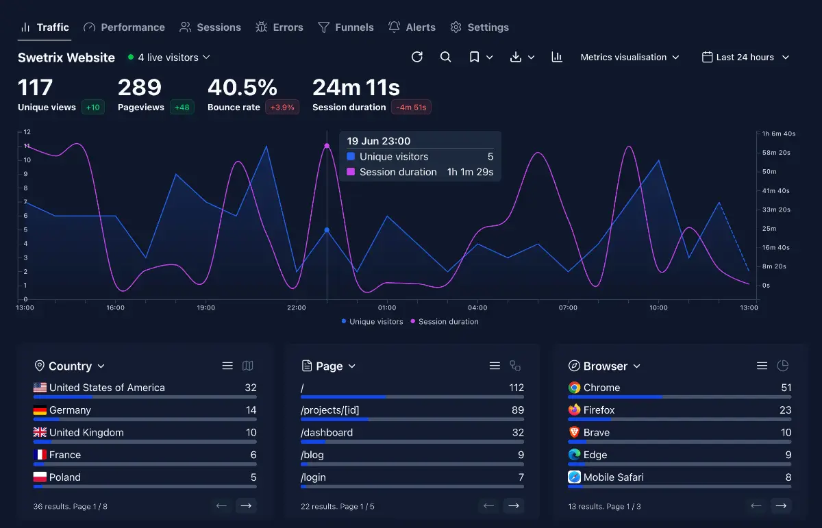 Swetrix image number 11