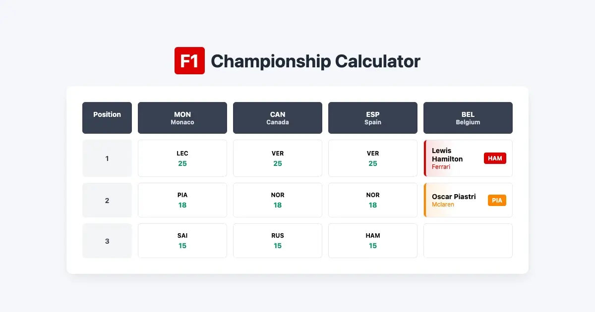 F1 Points Calculator image number 01