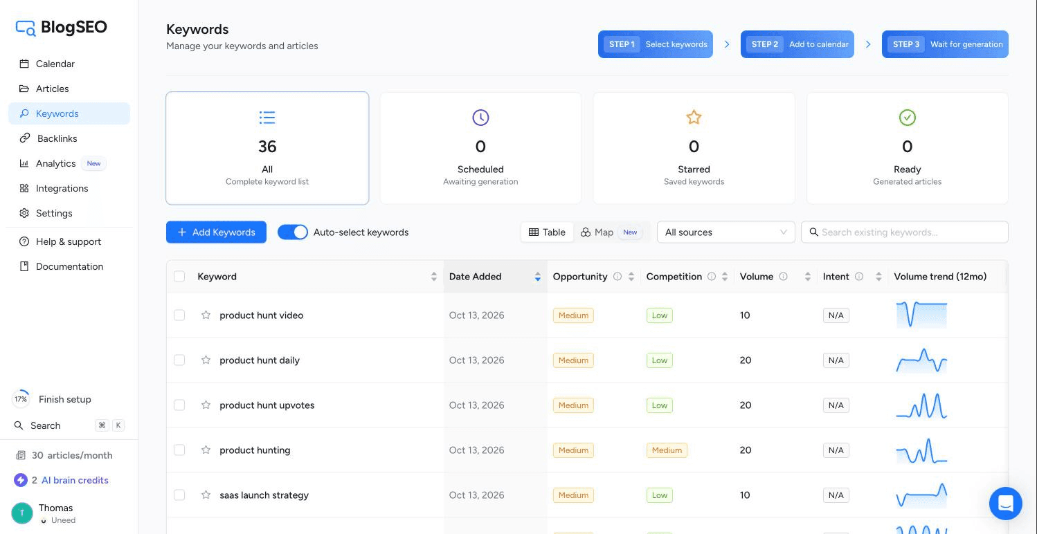 The Keywords page after one AI recommendation: 36 keywords with opportunity, competition, volume and a 12-month trend.