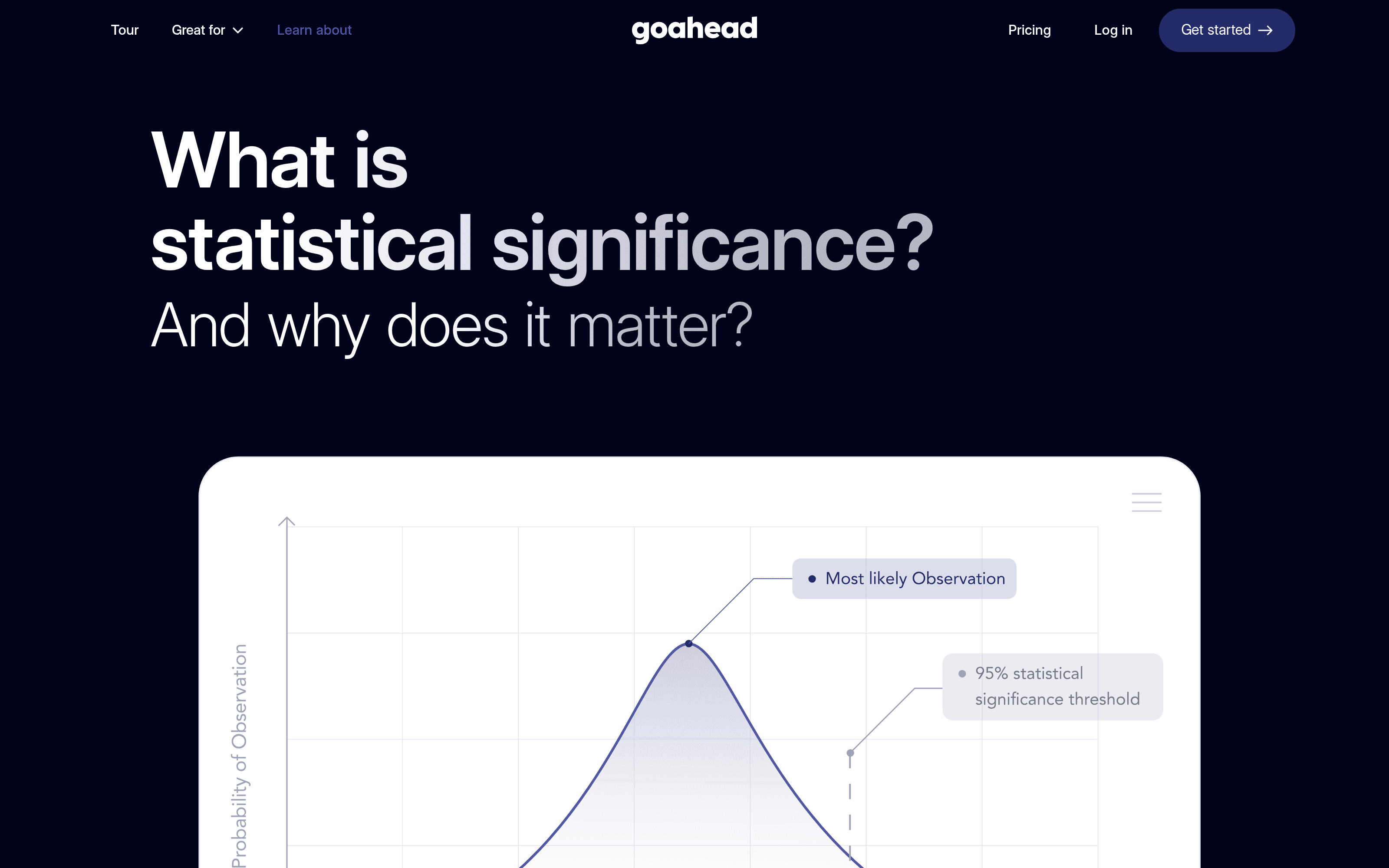 goahead's explainer page: a probability-of-observation curve marking the 'most likely observation' against the 95% statistical significance threshold.