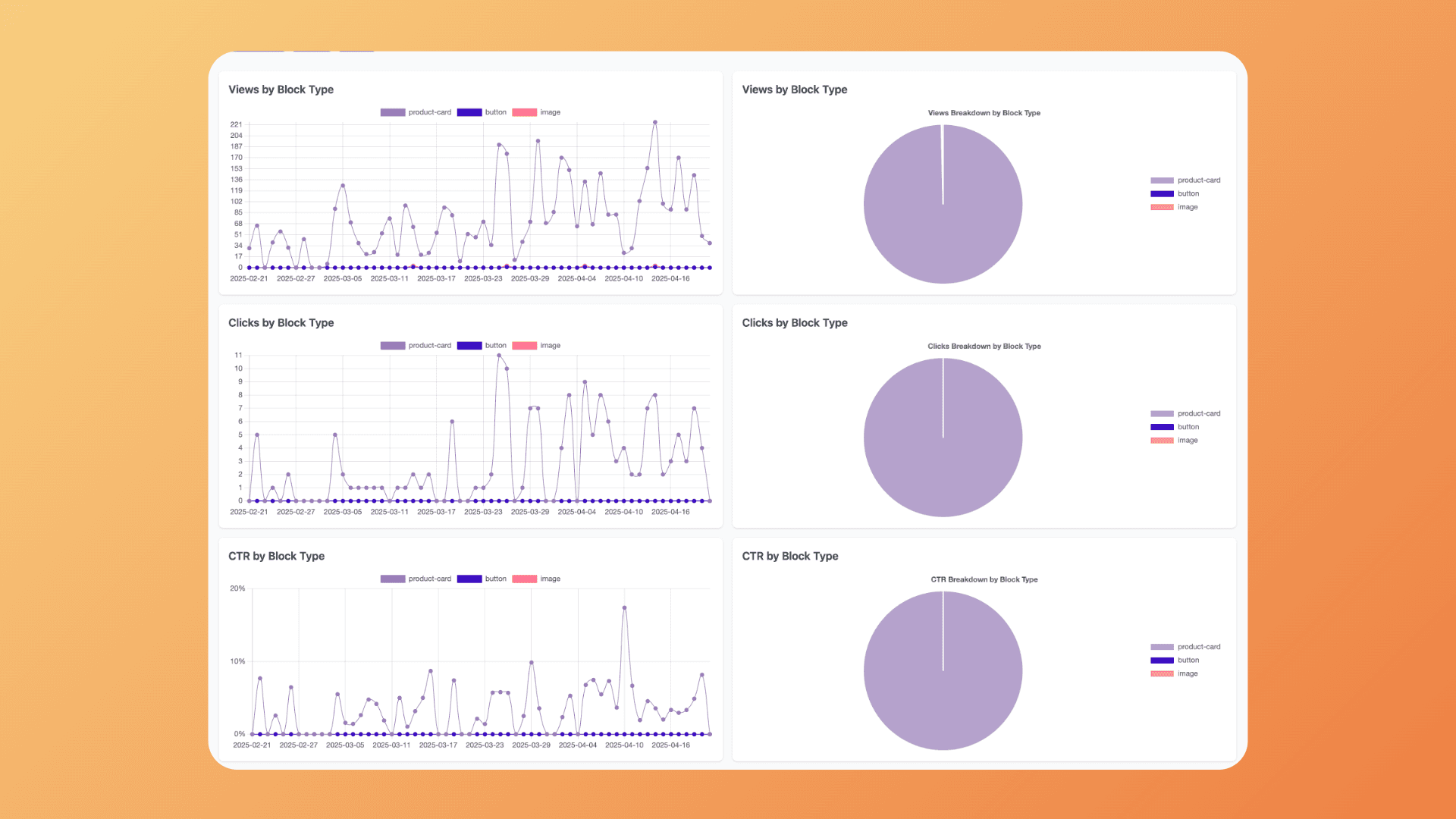 Product-level performance tracking showing CTR for individual products