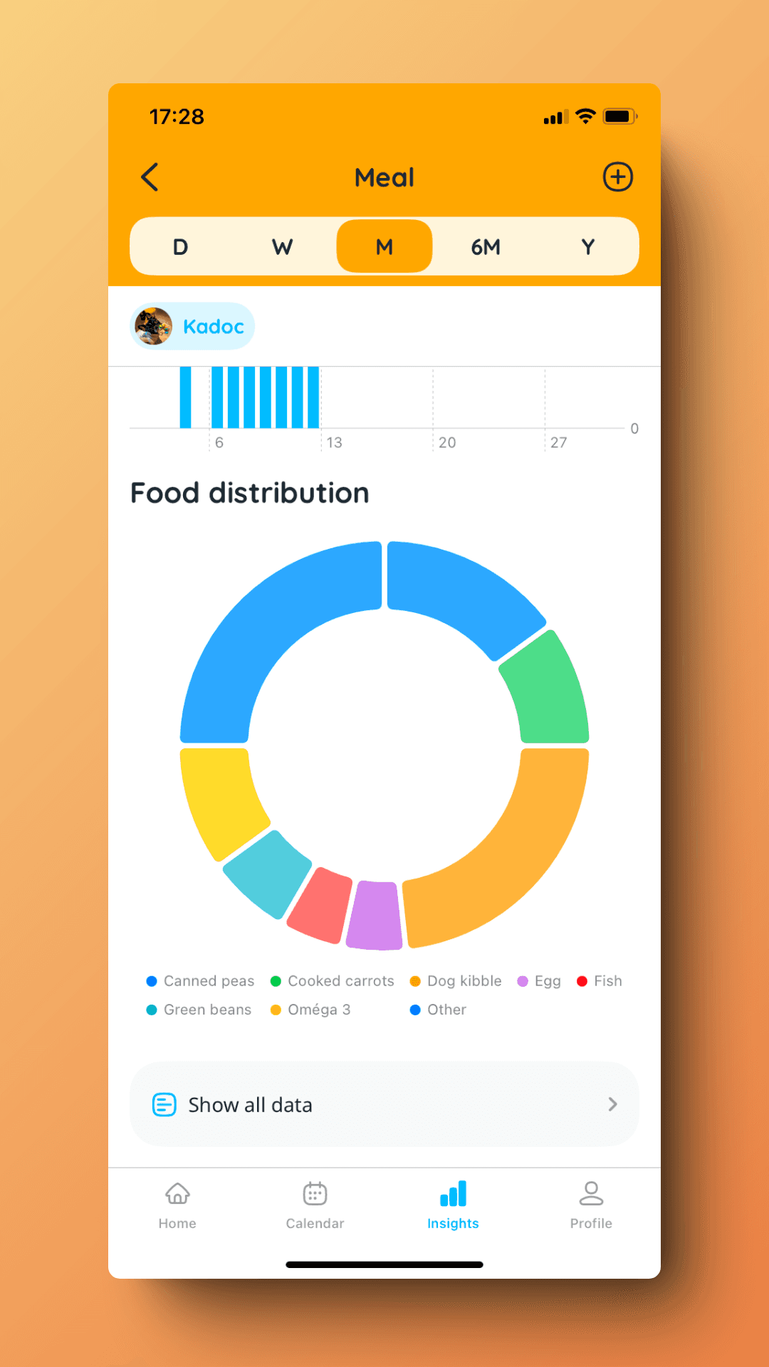 Eating habits' chart