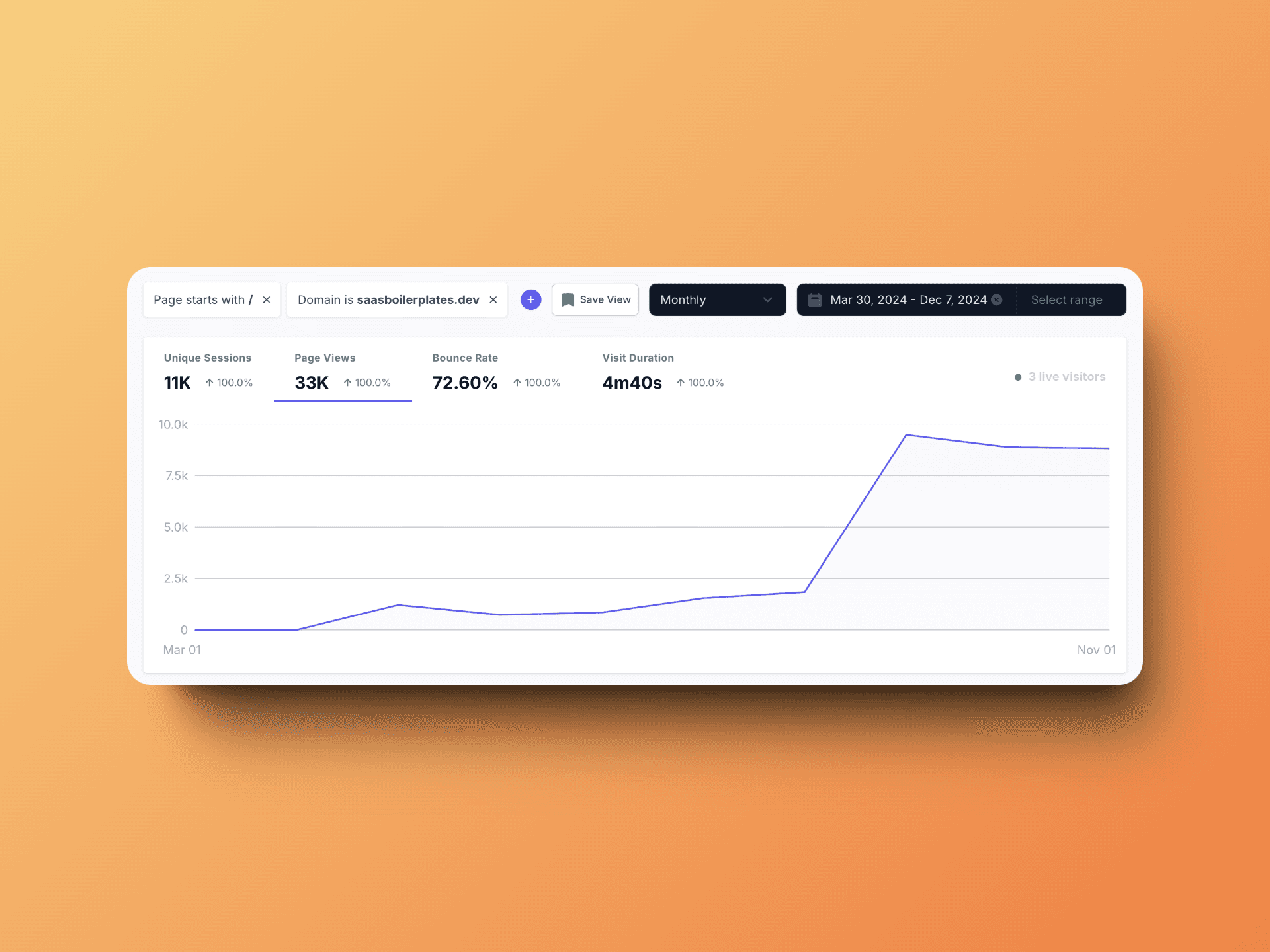 Best SaaS Boilerplates analytics