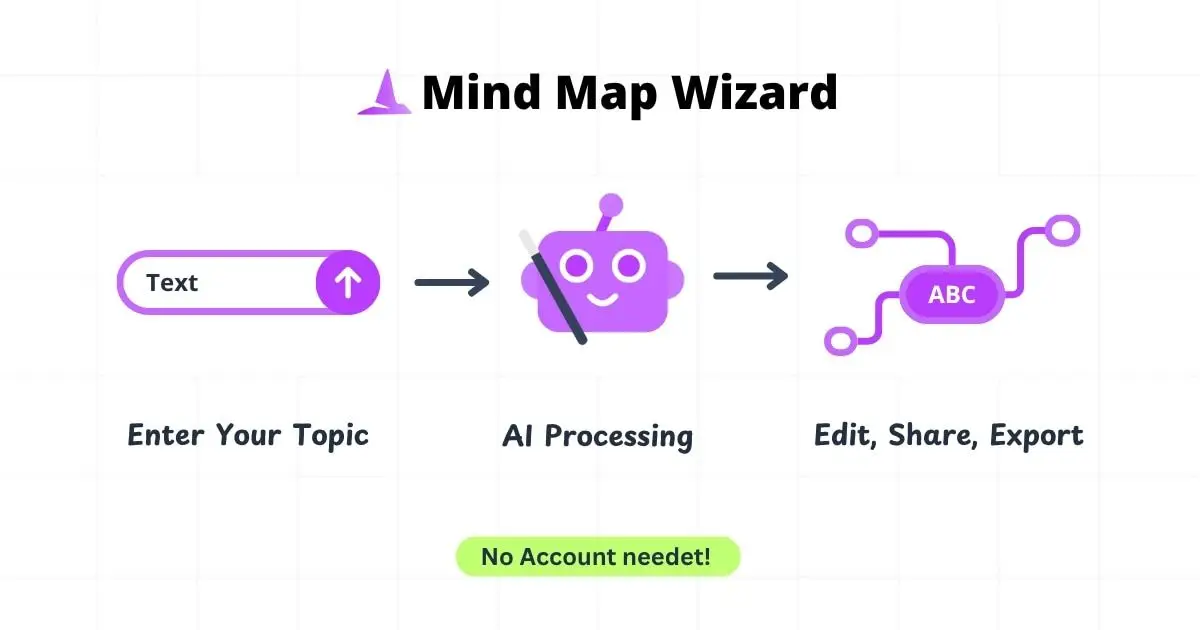 Mind Map Wizard screenshot 2