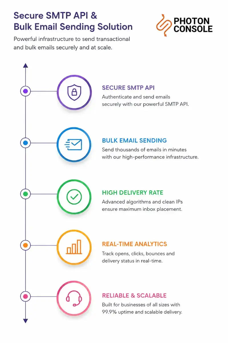 Photon Console Fast and Secure Email Delivery screenshot 2